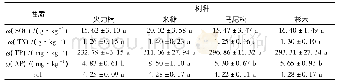 《表1 试验开始前基本概况 (平均值±标准差) Tab.1 Basic characters before test (mean value±SD)》