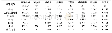 表1 鼓岭避暑旅游区土地利用类型的景观格局指数Tab.1 Landscape pattern index of land use types of Guling summer resort