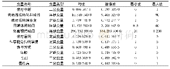 表1 变量的描述性统计Tab.1 Descriptive statistics of variables