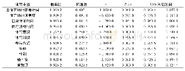 表2 体育锻炼中断影响因素的Logit回归Tab.2 Logit regression of influencing factors of physical exercise disruption