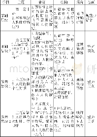 《表1 层渐式记叙文写人叙事评价发展量表 (修订稿)》