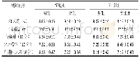 表1 实验前实验组与对照组各项成绩对比