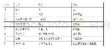 表1 停课不停学与以往教学的差异表