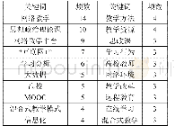 表1 关键词词频表：基于CiteSpace分析的国内网络教学发展情况——以近五年的CSSCI来源文献为研究对象