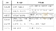 表1 数字校园与智慧校园的比较