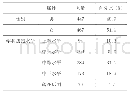 表1 样本人口统计学变量描述（N=914)