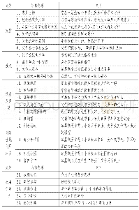 表1 青少年积极发展所需要的40种资源