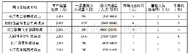 《表1:2018年长汀县图书馆部分图书阅读点运营情况统计》