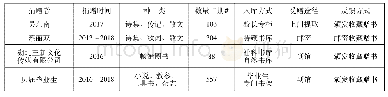 表1:2013—2018年漳州职业技术学院图书馆赠书情况一览表