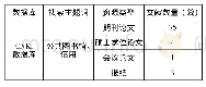 表1:国内以“公共图书馆”与“信用”为主题词的文献分布表