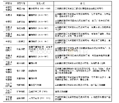 表1:唐及五代福建书院一览表