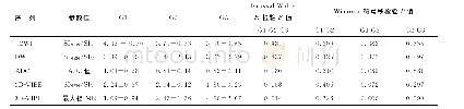 《表3 最大径、ADC值和T2 WI、DWI及T1-VIBE序列的SINEN/SIM值比较Tab 3 Comparison of mean greatest diameter, ADC and SIN