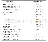 《表1 223例细菌性肝脓肿患者的实验室检查特点Tab 1 Laboratory findings of 223pyogenic liver abscess patients》