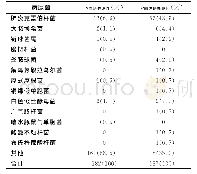 《表3 223例细菌肝脓肿患者的病原菌分布特点Tab 3 Microbiological isolates in blood and pus cultures in patients with pyo