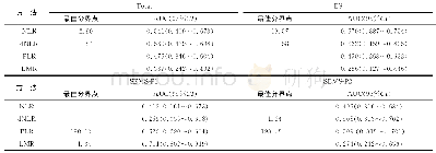 《表3 2组患者NLR, dNLR, PLR和LMR预测生存的最佳分界点、曲线下面积及95%可信区间》