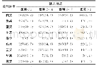 《表1 常见食物的食用频率》