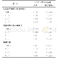 表2 miR-125a相对表达量与炎症因子的关联