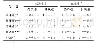 表3 疾病严重程度在miR-103/miR-107高表达和低表达患者中的差异