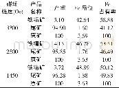 《表6 磁选试验结果：某金矿公司尾矿回收金、铁矿工艺流程研究》