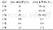 《表5 三钢6座高炉顶压变化情况》