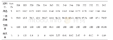 《表1 2 0 1 4 年10月-2015年10月4#高炉主要技术经济指标》