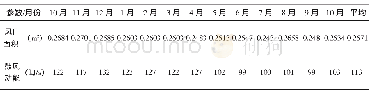 《表2 2 0 1 4 年10月-2015年10月4#高炉送风参数》