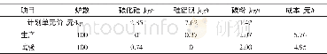 《表6 成本核算：120t 转炉应用碳化硅代替硅铝钡脱氧的生产实践》