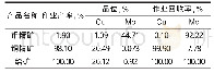 《表2 铜钼分离闭路试验结果》