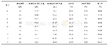 《表2-5固液比为1:4时废合金氧化物碱浸试验》