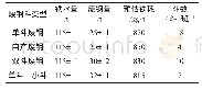 《表6 三钢各斗型废钢使用方案》