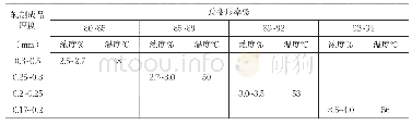 《表2 指标应急设施及物资B4调查表》