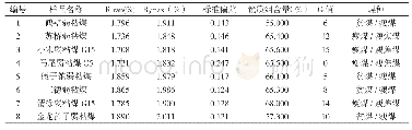 表1 弱粘结性煤的岩相组成和性质、粘结指数