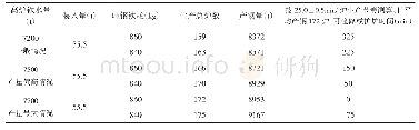 表2 不同铁量、铁耗生产及检修（护炉）时间的预测