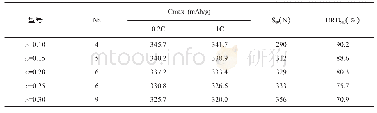 表3 合金电极ML(NiCoMnFe)5.5-xAlx(x=0.1～0.3）的电化学性能