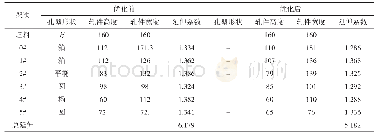 表2 轧孔型优化前后各架次的断面尺寸及延伸对比表