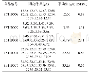 表4 精密度实验数据：火焰原子吸收光谱法测定二氧化碲中的金含量