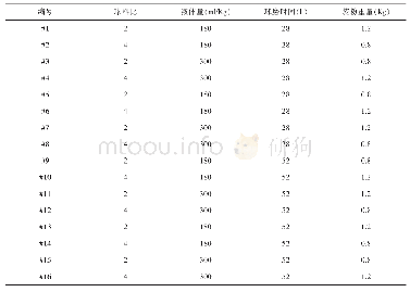 表1 实验方案：浅析湿磨工艺对硬质合金金相夹粗的影响