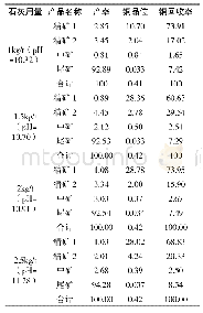 表2 石灰用量试验结果