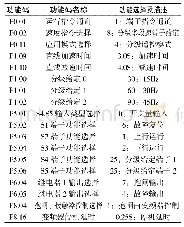 表1 变频器主要参数设置表