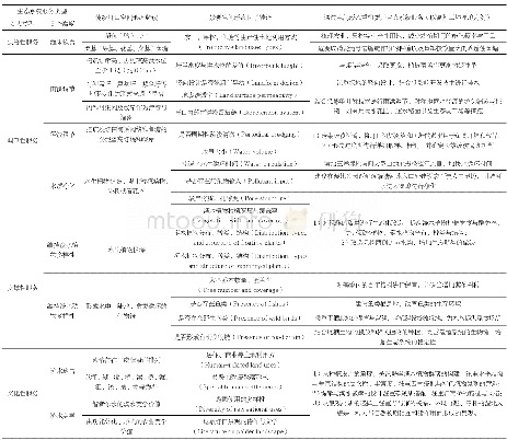 《表1 传统江南圩田蕴含的生态系统服务、空间形态因子解读以及空间形态重构Tab.1 Ecosystem services provided by traditional polders in Yang