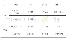 表2 移民原乡与巴蜀地区对比村落案例基本情况Tab.2 Basic conditions of the comparative villages between the immigrants'hometown and Bashu area