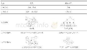 《表7 巴蜀地区与移民原乡文化空间特征对比Tab.7 Characteristics of cultural space in Bashu area and immigrants》