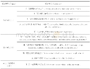 《表1 风景园林本科的专业教学内容模块Tab.1 The teaching modules of undergraduate course of landscape architecture》