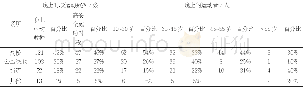 《表3 晚上不同时段和年龄段的运动数据特征Tab.3 The different data characteristics of different periods and ages at night