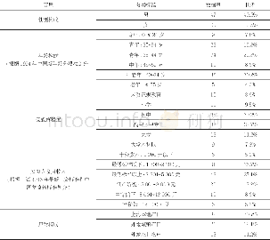 《表1 虹口港里弄街区调查问卷基本构成情况Tab.1 Questionnaire on social constitution of lane neighborhood in Hongkou cree