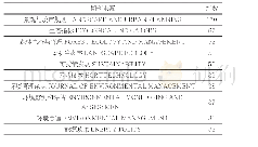 《表2 期刊来源排名前十的排序表Tab.2 Ranking of top 10 journal sources》