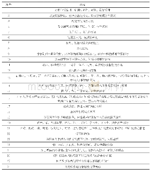 《表1 28项潜在损害性的经营活动清单》