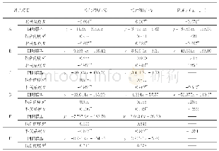 《表5 6个测点温湿度及风速与PM2.5浓度相关分析及模型建立》