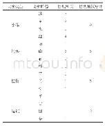 《表4 园林环境下环境要素关键词出现频次》