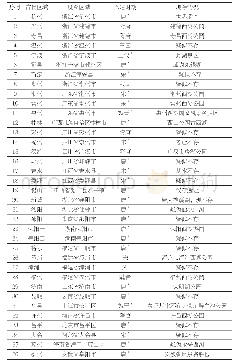 《表1《永乐大典》中记载的36个西湖分布》